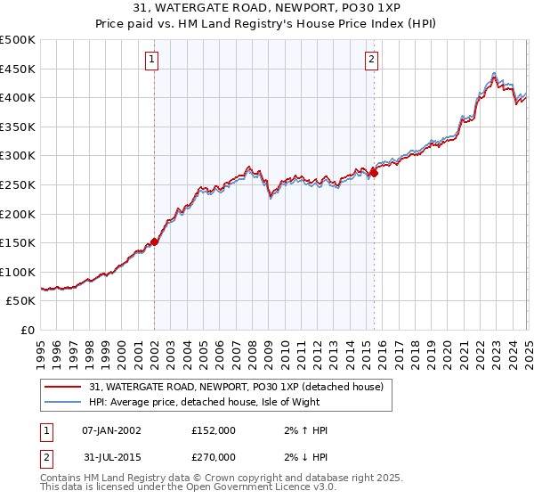 31, WATERGATE ROAD, NEWPORT, PO30 1XP: Price paid vs HM Land Registry's House Price Index