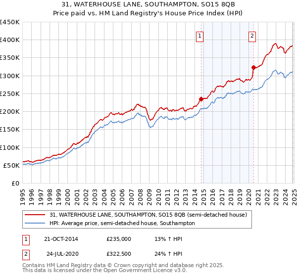 31, WATERHOUSE LANE, SOUTHAMPTON, SO15 8QB: Price paid vs HM Land Registry's House Price Index