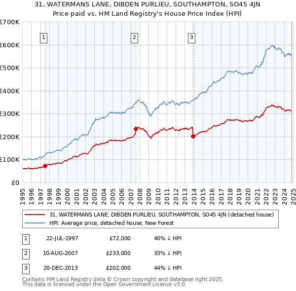 31, WATERMANS LANE, DIBDEN PURLIEU, SOUTHAMPTON, SO45 4JN: Price paid vs HM Land Registry's House Price Index