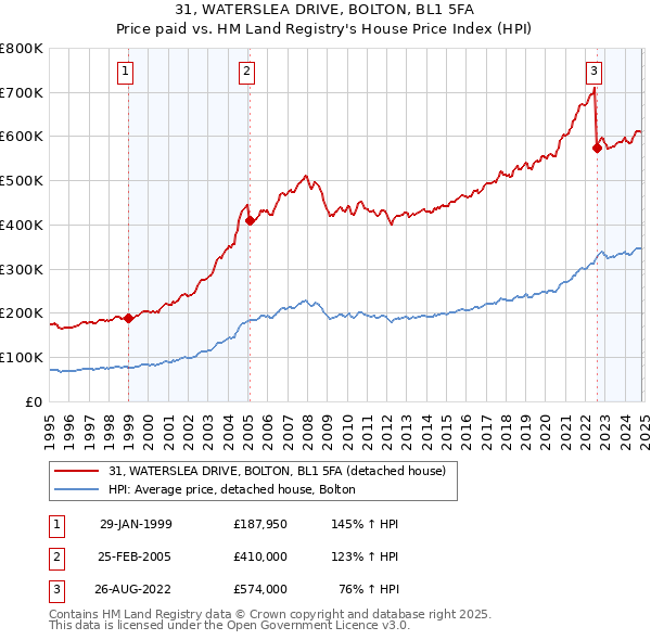 31, WATERSLEA DRIVE, BOLTON, BL1 5FA: Price paid vs HM Land Registry's House Price Index