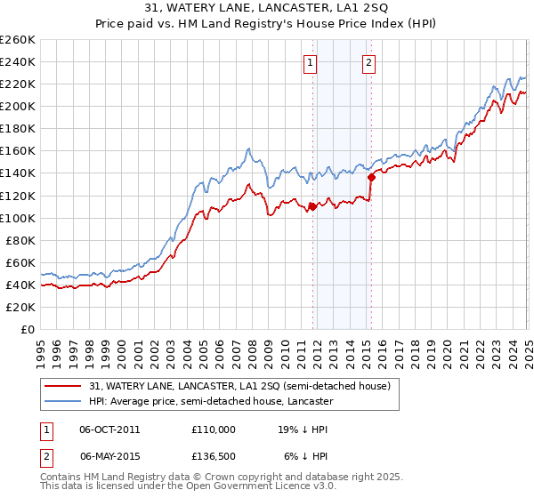 31, WATERY LANE, LANCASTER, LA1 2SQ: Price paid vs HM Land Registry's House Price Index