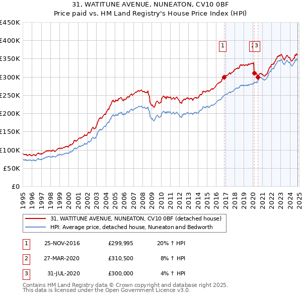 31, WATITUNE AVENUE, NUNEATON, CV10 0BF: Price paid vs HM Land Registry's House Price Index