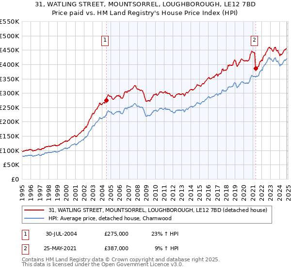 31, WATLING STREET, MOUNTSORREL, LOUGHBOROUGH, LE12 7BD: Price paid vs HM Land Registry's House Price Index