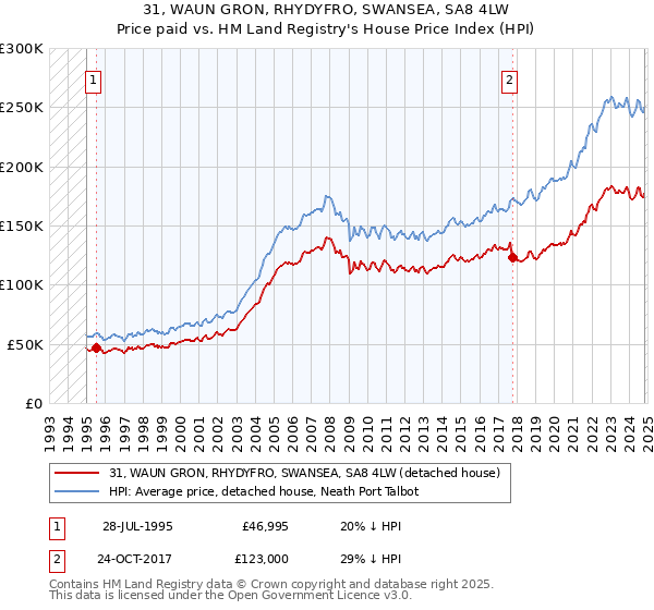 31, WAUN GRON, RHYDYFRO, SWANSEA, SA8 4LW: Price paid vs HM Land Registry's House Price Index