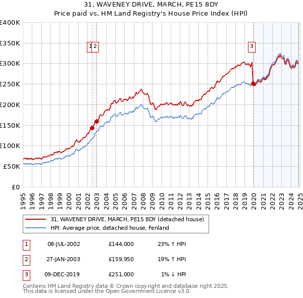 31, WAVENEY DRIVE, MARCH, PE15 8DY: Price paid vs HM Land Registry's House Price Index