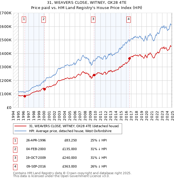 31, WEAVERS CLOSE, WITNEY, OX28 4TE: Price paid vs HM Land Registry's House Price Index