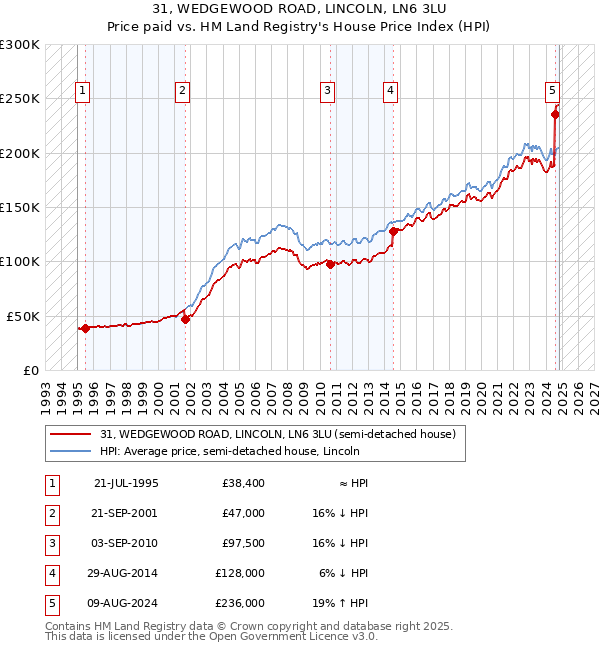 31, WEDGEWOOD ROAD, LINCOLN, LN6 3LU: Price paid vs HM Land Registry's House Price Index