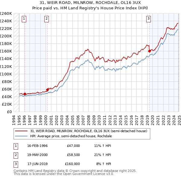 31, WEIR ROAD, MILNROW, ROCHDALE, OL16 3UX: Price paid vs HM Land Registry's House Price Index