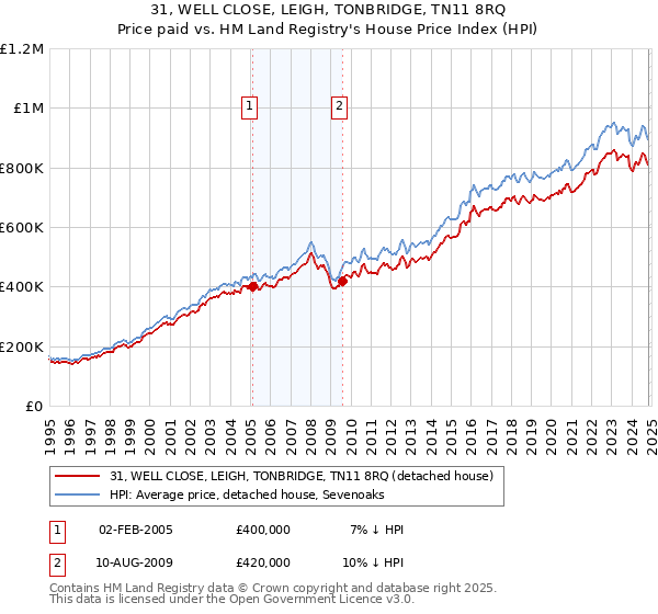 31, WELL CLOSE, LEIGH, TONBRIDGE, TN11 8RQ: Price paid vs HM Land Registry's House Price Index