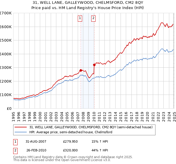 31, WELL LANE, GALLEYWOOD, CHELMSFORD, CM2 8QY: Price paid vs HM Land Registry's House Price Index