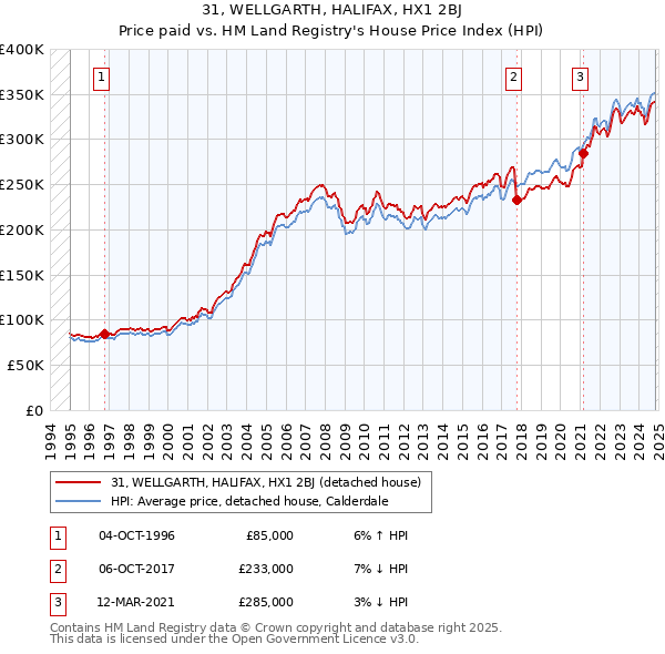 31, WELLGARTH, HALIFAX, HX1 2BJ: Price paid vs HM Land Registry's House Price Index