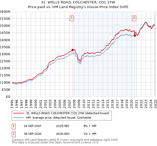 31, WELLS ROAD, COLCHESTER, CO1 2YW: Price paid vs HM Land Registry's House Price Index