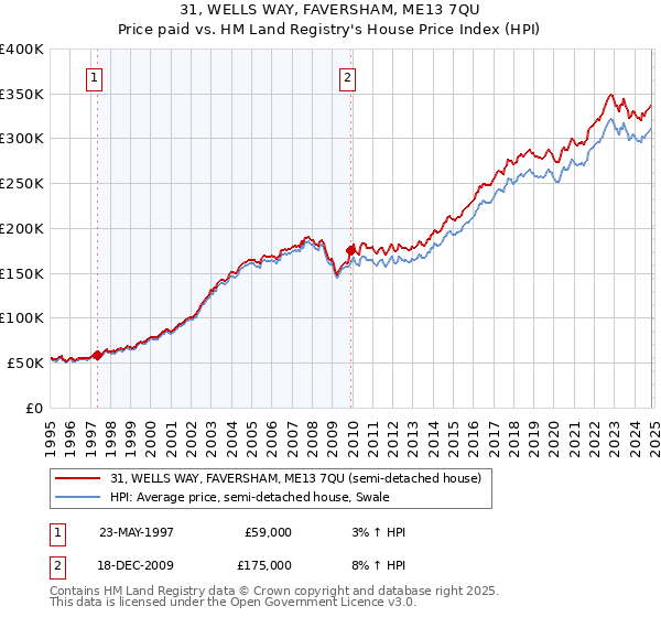 31, WELLS WAY, FAVERSHAM, ME13 7QU: Price paid vs HM Land Registry's House Price Index