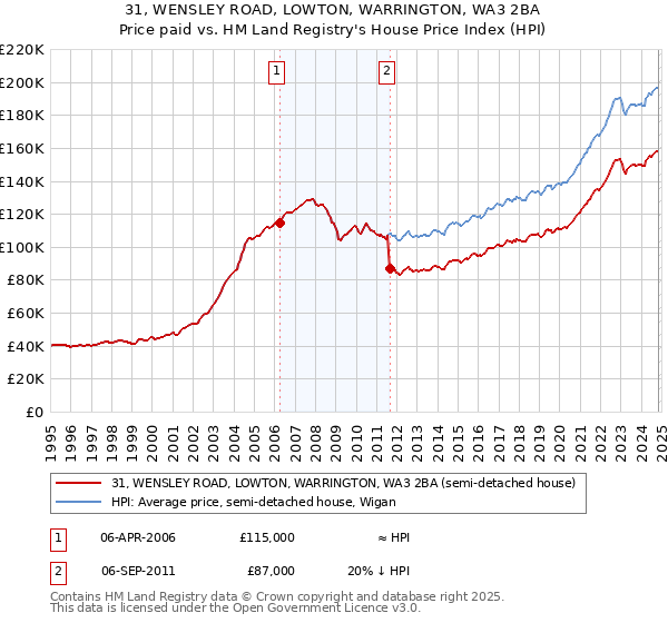 31, WENSLEY ROAD, LOWTON, WARRINGTON, WA3 2BA: Price paid vs HM Land Registry's House Price Index