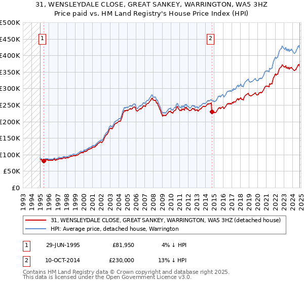 31, WENSLEYDALE CLOSE, GREAT SANKEY, WARRINGTON, WA5 3HZ: Price paid vs HM Land Registry's House Price Index