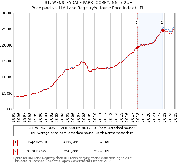 31, WENSLEYDALE PARK, CORBY, NN17 2UE: Price paid vs HM Land Registry's House Price Index