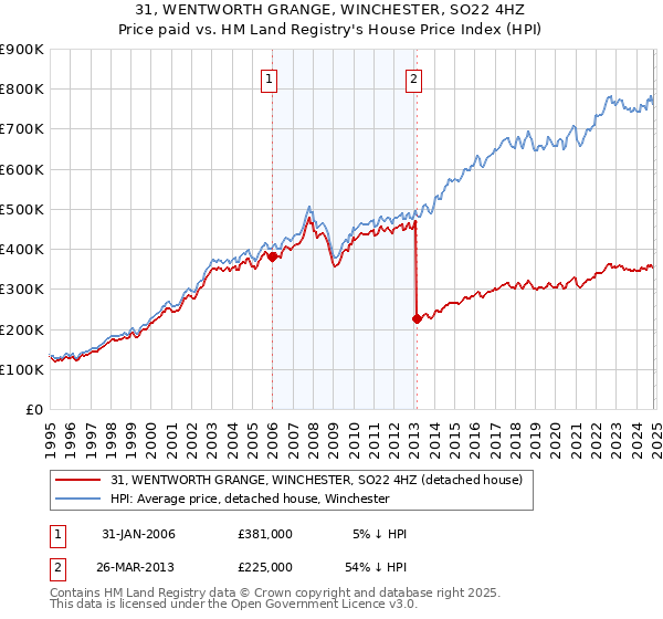 31, WENTWORTH GRANGE, WINCHESTER, SO22 4HZ: Price paid vs HM Land Registry's House Price Index