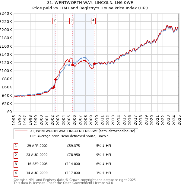 31, WENTWORTH WAY, LINCOLN, LN6 0WE: Price paid vs HM Land Registry's House Price Index