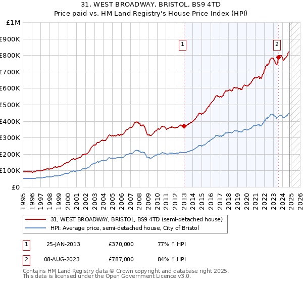 31, WEST BROADWAY, BRISTOL, BS9 4TD: Price paid vs HM Land Registry's House Price Index