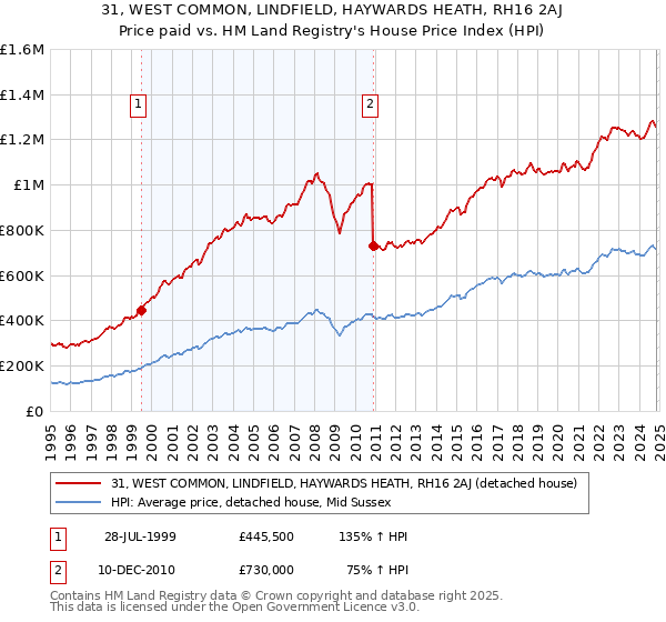 31, WEST COMMON, LINDFIELD, HAYWARDS HEATH, RH16 2AJ: Price paid vs HM Land Registry's House Price Index