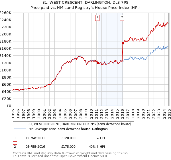 31, WEST CRESCENT, DARLINGTON, DL3 7PS: Price paid vs HM Land Registry's House Price Index