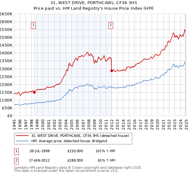 31, WEST DRIVE, PORTHCAWL, CF36 3HS: Price paid vs HM Land Registry's House Price Index