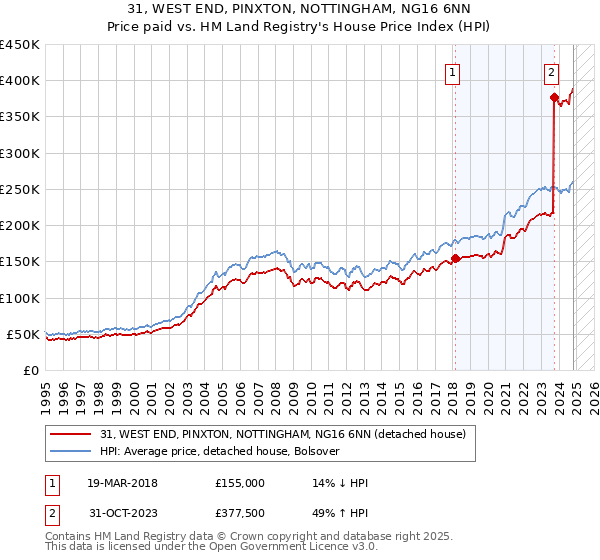 31, WEST END, PINXTON, NOTTINGHAM, NG16 6NN: Price paid vs HM Land Registry's House Price Index