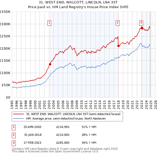 31, WEST END, WALCOTT, LINCOLN, LN4 3ST: Price paid vs HM Land Registry's House Price Index