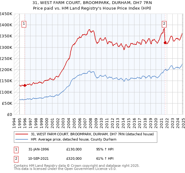 31, WEST FARM COURT, BROOMPARK, DURHAM, DH7 7RN: Price paid vs HM Land Registry's House Price Index