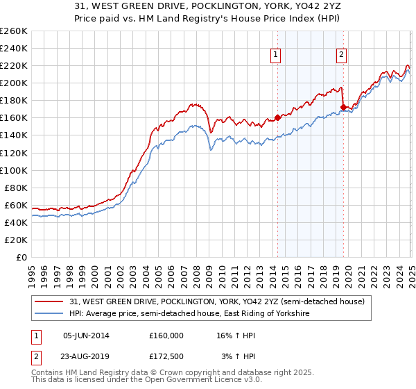 31, WEST GREEN DRIVE, POCKLINGTON, YORK, YO42 2YZ: Price paid vs HM Land Registry's House Price Index