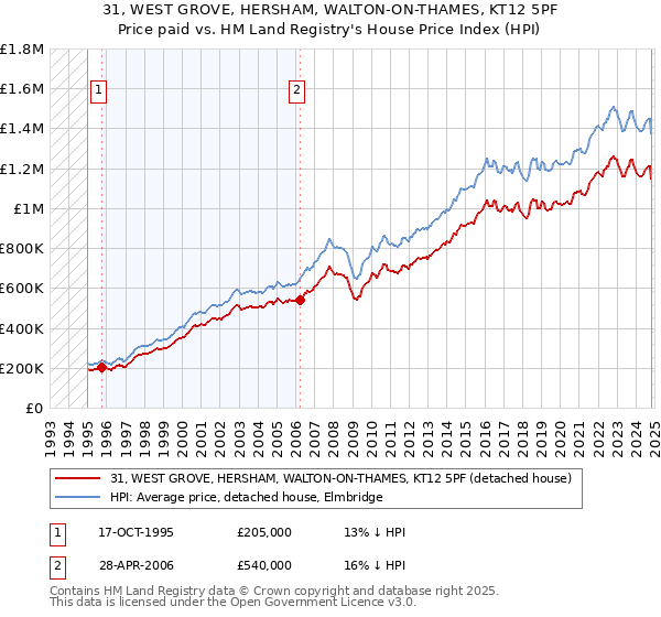 31, WEST GROVE, HERSHAM, WALTON-ON-THAMES, KT12 5PF: Price paid vs HM Land Registry's House Price Index