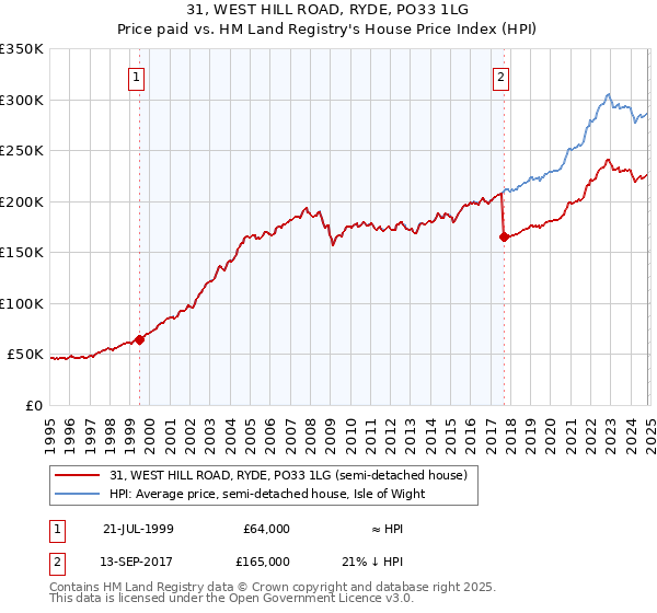 31, WEST HILL ROAD, RYDE, PO33 1LG: Price paid vs HM Land Registry's House Price Index