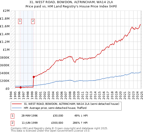 31, WEST ROAD, BOWDON, ALTRINCHAM, WA14 2LA: Price paid vs HM Land Registry's House Price Index