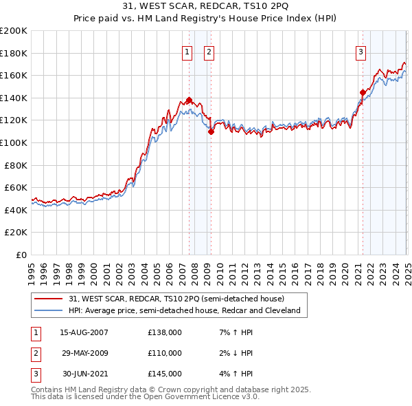 31, WEST SCAR, REDCAR, TS10 2PQ: Price paid vs HM Land Registry's House Price Index