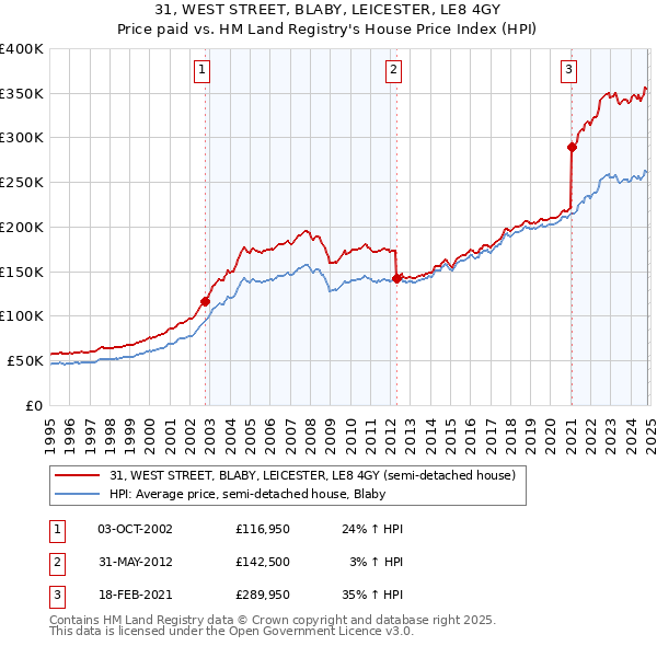 31, WEST STREET, BLABY, LEICESTER, LE8 4GY: Price paid vs HM Land Registry's House Price Index