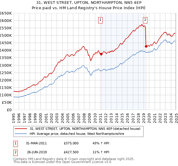 31, WEST STREET, UPTON, NORTHAMPTON, NN5 4EP: Price paid vs HM Land Registry's House Price Index