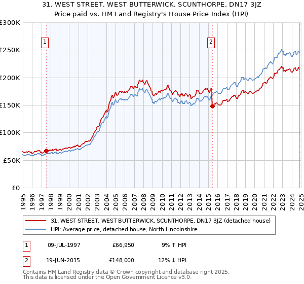 31, WEST STREET, WEST BUTTERWICK, SCUNTHORPE, DN17 3JZ: Price paid vs HM Land Registry's House Price Index