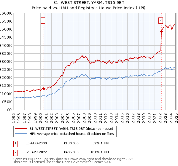 31, WEST STREET, YARM, TS15 9BT: Price paid vs HM Land Registry's House Price Index