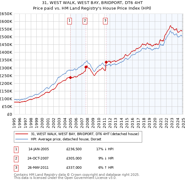 31, WEST WALK, WEST BAY, BRIDPORT, DT6 4HT: Price paid vs HM Land Registry's House Price Index