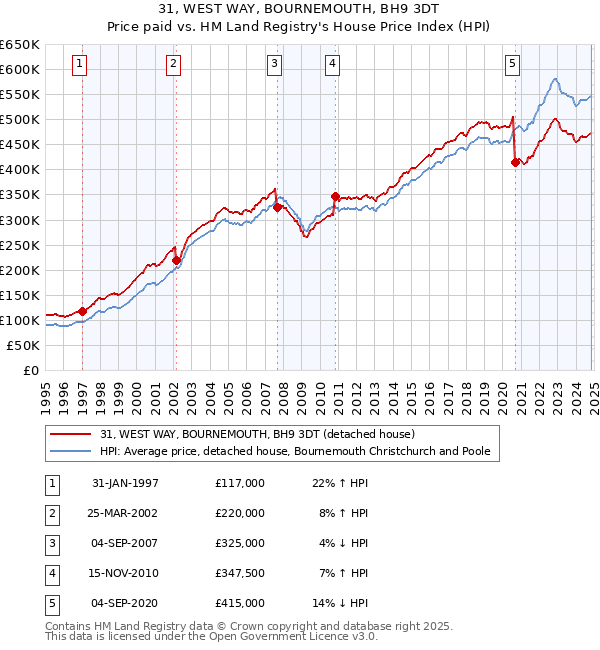 31, WEST WAY, BOURNEMOUTH, BH9 3DT: Price paid vs HM Land Registry's House Price Index