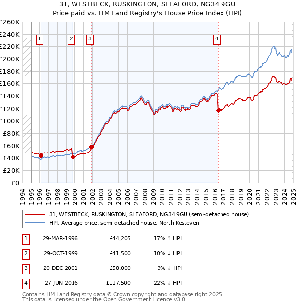 31, WESTBECK, RUSKINGTON, SLEAFORD, NG34 9GU: Price paid vs HM Land Registry's House Price Index