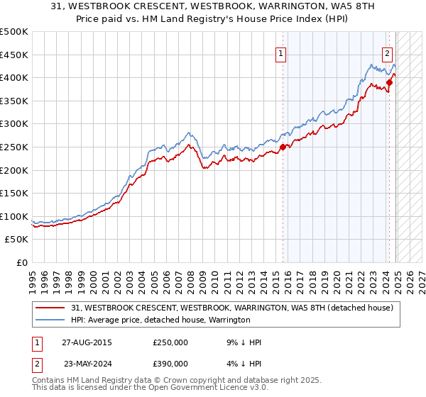 31, WESTBROOK CRESCENT, WESTBROOK, WARRINGTON, WA5 8TH: Price paid vs HM Land Registry's House Price Index