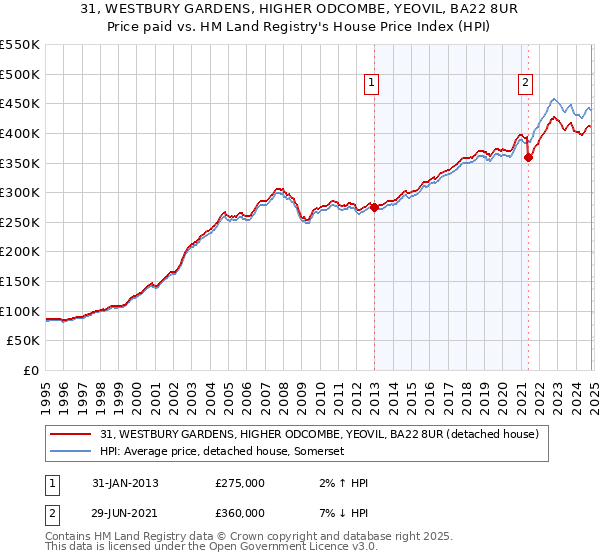 31, WESTBURY GARDENS, HIGHER ODCOMBE, YEOVIL, BA22 8UR: Price paid vs HM Land Registry's House Price Index