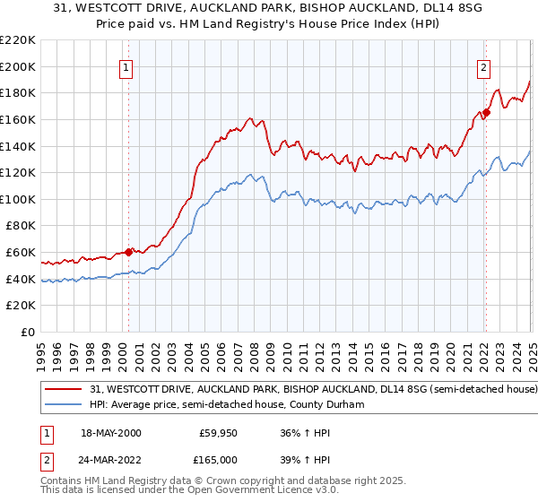 31, WESTCOTT DRIVE, AUCKLAND PARK, BISHOP AUCKLAND, DL14 8SG: Price paid vs HM Land Registry's House Price Index