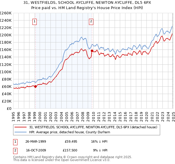 31, WESTFIELDS, SCHOOL AYCLIFFE, NEWTON AYCLIFFE, DL5 6PX: Price paid vs HM Land Registry's House Price Index