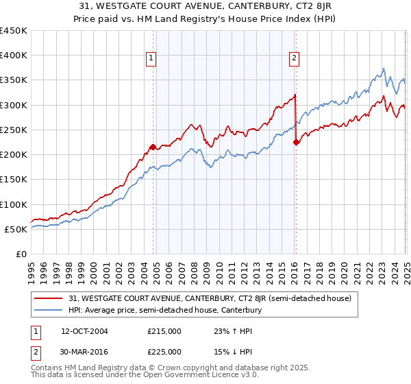 31, WESTGATE COURT AVENUE, CANTERBURY, CT2 8JR: Price paid vs HM Land Registry's House Price Index