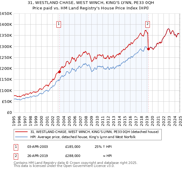 31, WESTLAND CHASE, WEST WINCH, KING'S LYNN, PE33 0QH: Price paid vs HM Land Registry's House Price Index