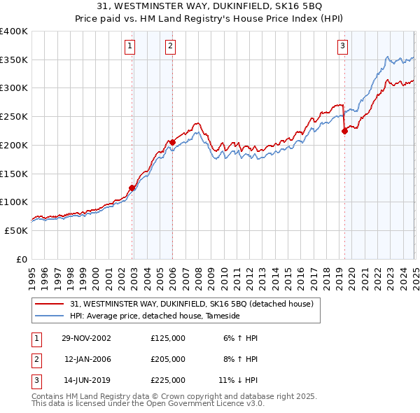 31, WESTMINSTER WAY, DUKINFIELD, SK16 5BQ: Price paid vs HM Land Registry's House Price Index