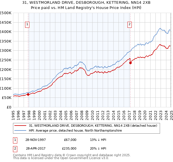 31, WESTMORLAND DRIVE, DESBOROUGH, KETTERING, NN14 2XB: Price paid vs HM Land Registry's House Price Index