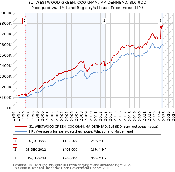 31, WESTWOOD GREEN, COOKHAM, MAIDENHEAD, SL6 9DD: Price paid vs HM Land Registry's House Price Index